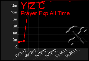 Total Graph of Y Z C