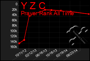 Total Graph of Y Z C