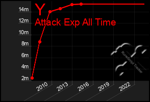 Total Graph of Y