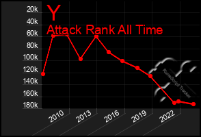 Total Graph of Y