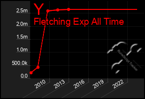 Total Graph of Y