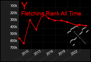 Total Graph of Y