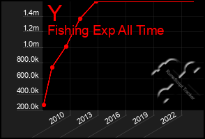 Total Graph of Y