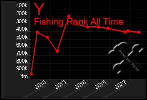 Total Graph of Y