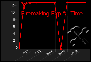 Total Graph of Y