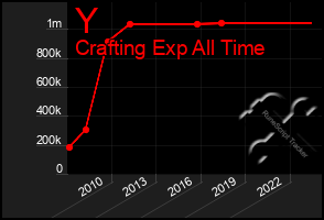 Total Graph of Y