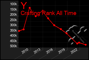 Total Graph of Y