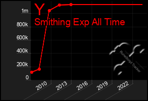 Total Graph of Y