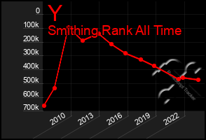 Total Graph of Y