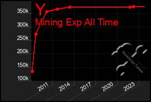 Total Graph of Y