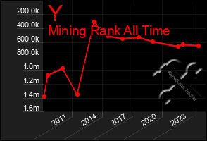 Total Graph of Y