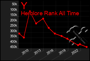 Total Graph of Y