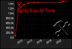 Total Graph of Y