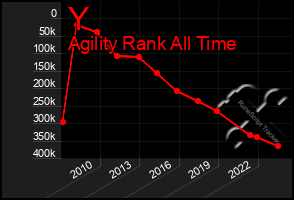 Total Graph of Y