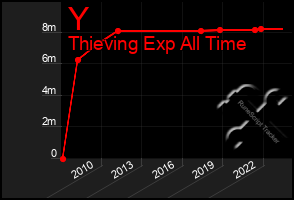 Total Graph of Y