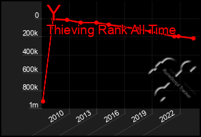 Total Graph of Y