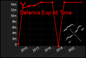 Total Graph of Y