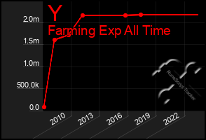 Total Graph of Y