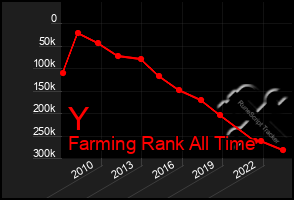 Total Graph of Y