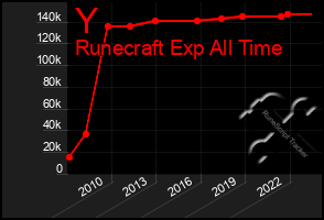 Total Graph of Y