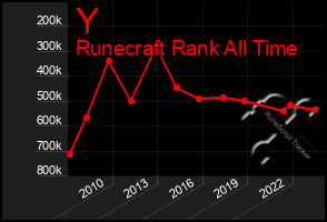 Total Graph of Y