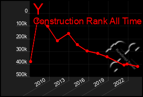 Total Graph of Y