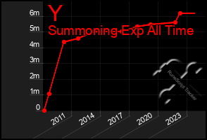 Total Graph of Y