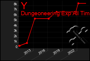 Total Graph of Y