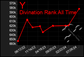 Total Graph of Y