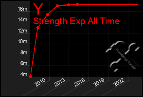 Total Graph of Y