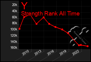 Total Graph of Y