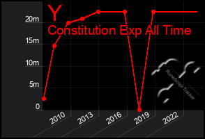 Total Graph of Y