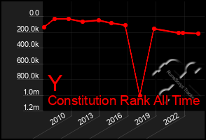 Total Graph of Y