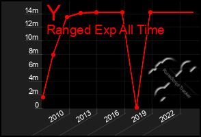 Total Graph of Y