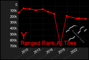 Total Graph of Y