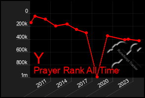 Total Graph of Y