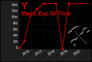 Total Graph of Y