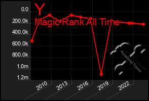 Total Graph of Y