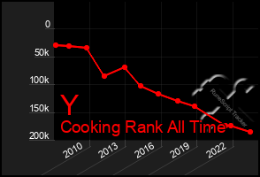 Total Graph of Y