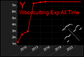 Total Graph of Y