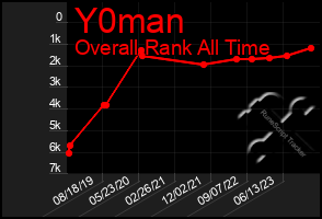 Total Graph of Y0man