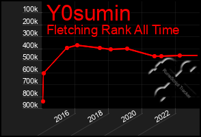 Total Graph of Y0sumin