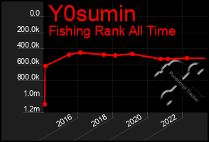 Total Graph of Y0sumin