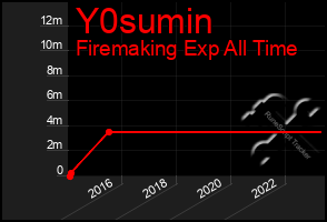 Total Graph of Y0sumin