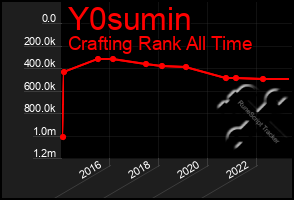 Total Graph of Y0sumin