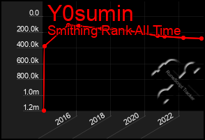 Total Graph of Y0sumin