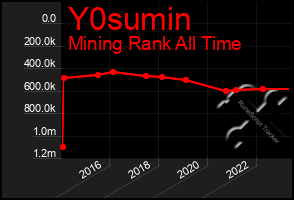 Total Graph of Y0sumin