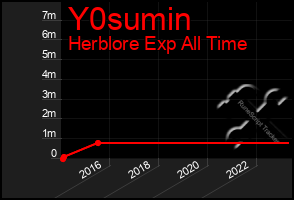 Total Graph of Y0sumin