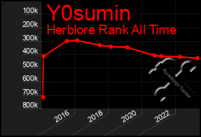 Total Graph of Y0sumin