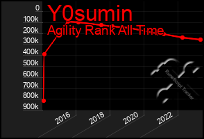 Total Graph of Y0sumin